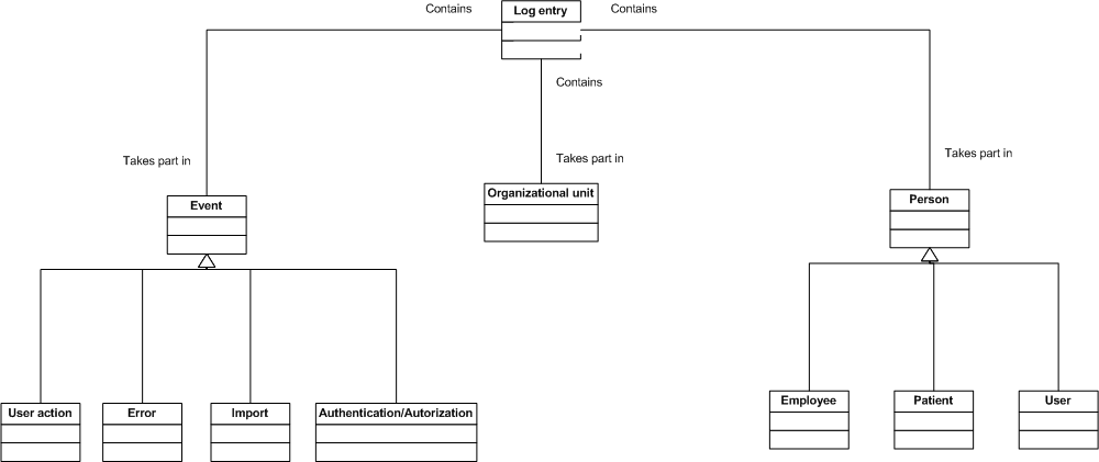 Log Entry Logical Model